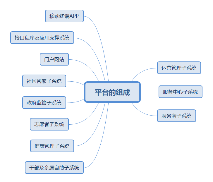 退休-平臺(tái)的組成.png